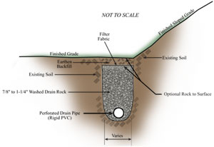 Enhanced Surface Drain Solution